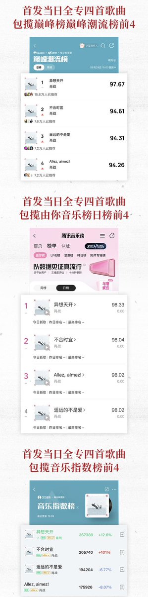xiaozhanjapan's tweet photo. 2026/9/30
QQ音乐微博更新

肖戦の新EP《异想天开》戦報が到着✨
QQ Musicで配信開始されてから、現在までに好成績を記録しています🔥

・累計コメント数 320,000+突破
・累計お気に入り登録数 1,400,000+突破

さらに、QQ音楽の各ランキングで圧倒的な記録を達成🏆✨

🏆全4曲がTOP4を独占
・巅峰榜・新曲ランキング【リアルタイム／デイリー】
・巅峰榜・急上昇ランキング
・巅峰榜・人気曲ランキング
・巅峰榜・流行指数ランキング
・シェア人気ランキング

🔥 配信初日には全4曲がTOP4を独占
・巅峰榜・巅峰トレンドランキング
・由你音楽ランキング・デイリーランキング
・音楽指数ランキング
・リアルタイム視聴人気ランキング

さらにタイトル曲『异想天开』は、
🥇 コメント人気ランキング 初登場1位
🥇 着信音ランキング 初登場1位
🥇 由你音楽ランキング・週間ランキング 初登場1位

圧巻のスタートです👏🏻✨
#XiaoZhan #シャオ・ジャン #肖戦
