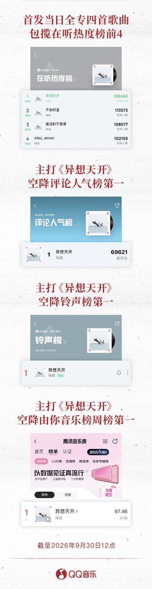 xiaozhanjapan's tweet photo. 2026/9/30
QQ音乐微博更新

肖戦の新EP《异想天开》戦報が到着✨
QQ Musicで配信開始されてから、現在までに好成績を記録しています🔥

・累計コメント数 320,000+突破
・累計お気に入り登録数 1,400,000+突破

さらに、QQ音楽の各ランキングで圧倒的な記録を達成🏆✨

🏆全4曲がTOP4を独占
・巅峰榜・新曲ランキング【リアルタイム／デイリー】
・巅峰榜・急上昇ランキング
・巅峰榜・人気曲ランキング
・巅峰榜・流行指数ランキング
・シェア人気ランキング

🔥 配信初日には全4曲がTOP4を独占
・巅峰榜・巅峰トレンドランキング
・由你音楽ランキング・デイリーランキング
・音楽指数ランキング
・リアルタイム視聴人気ランキング

さらにタイトル曲『异想天开』は、
🥇 コメント人気ランキング 初登場1位
🥇 着信音ランキング 初登場1位
🥇 由你音楽ランキング・週間ランキング 初登場1位

圧巻のスタートです👏🏻✨
#XiaoZhan #シャオ・ジャン #肖戦