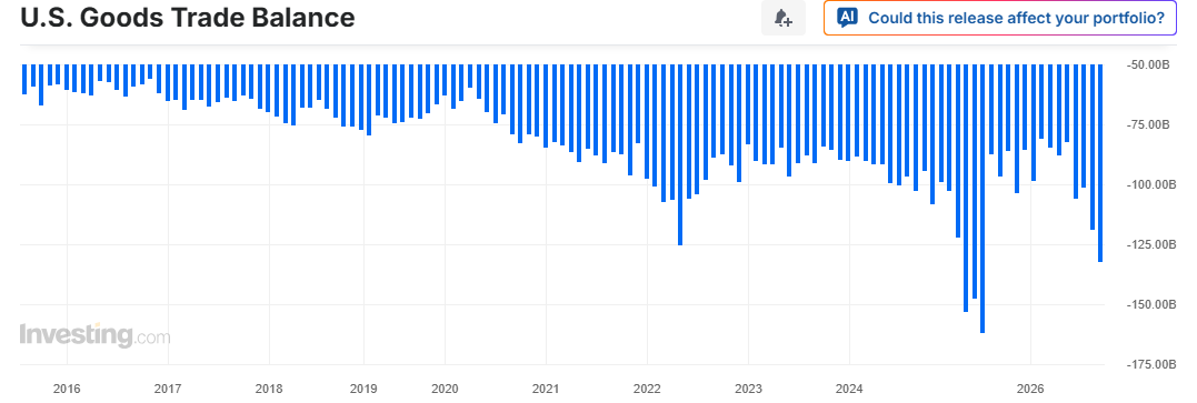 GoldForecast's tweet photo. More deficits, good for gold.😌 https://t.co/YN0uKU9W8n