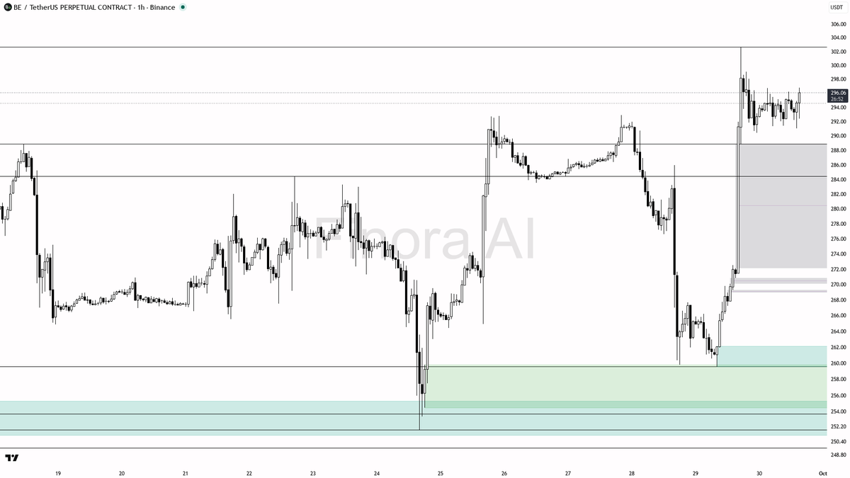 📈 $BE swept 0.37% below 293.46 and snapped back into uptrend structure

- my bias is bullish here after that 15m sweep below 293.46 that closed back above — se