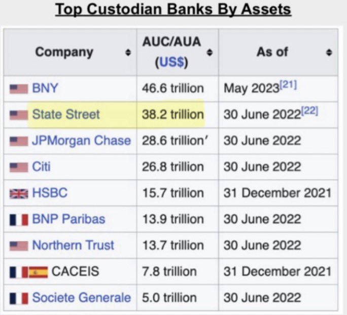 SMQKEDQG's tweet photo. State Street = $38 Trillion 💰

stellar:native 🔒 https://t.co/a7UE1gGgjc