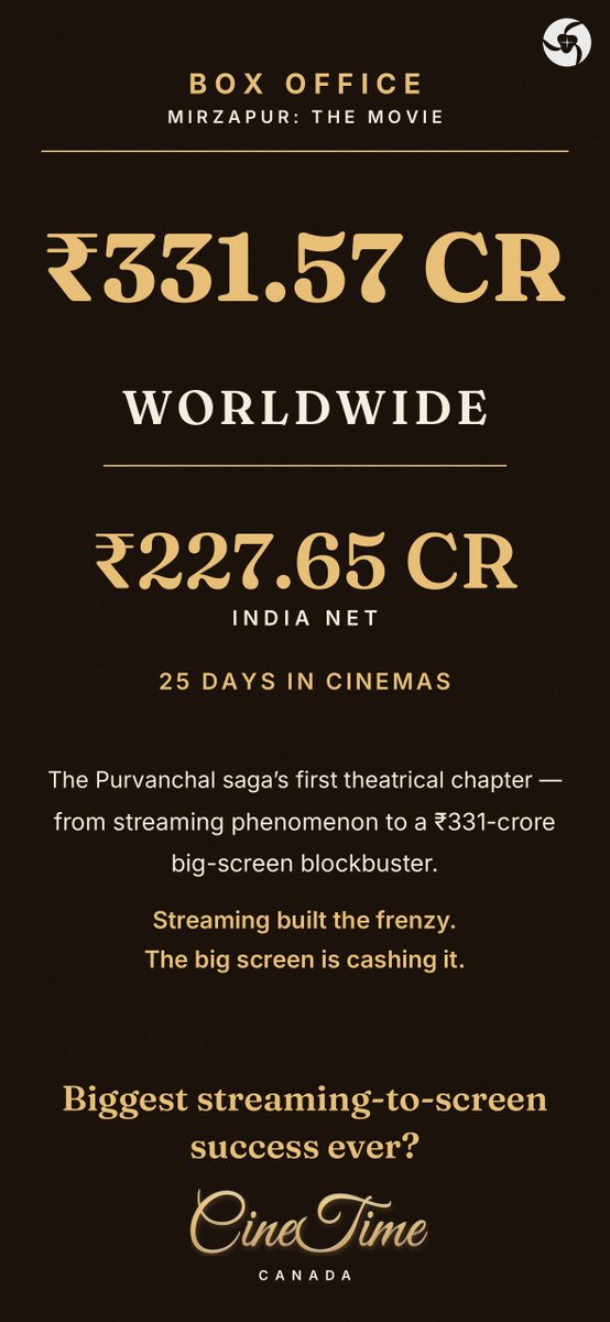 CineTimeCanada's tweet photo. Mirzapur: The Movie just crossed ₹331.57 crore worldwide.
25 days in: ₹227.65 crore net in India. Streaming phenomenon, box-office blockbuster.
Streaming built the frenzy. The big screen is cashing it.
#MirzapurTheMovie #BoxOffice #PankajTripathi #ExcelEntertainment https://t.co/zbwakw5tvp