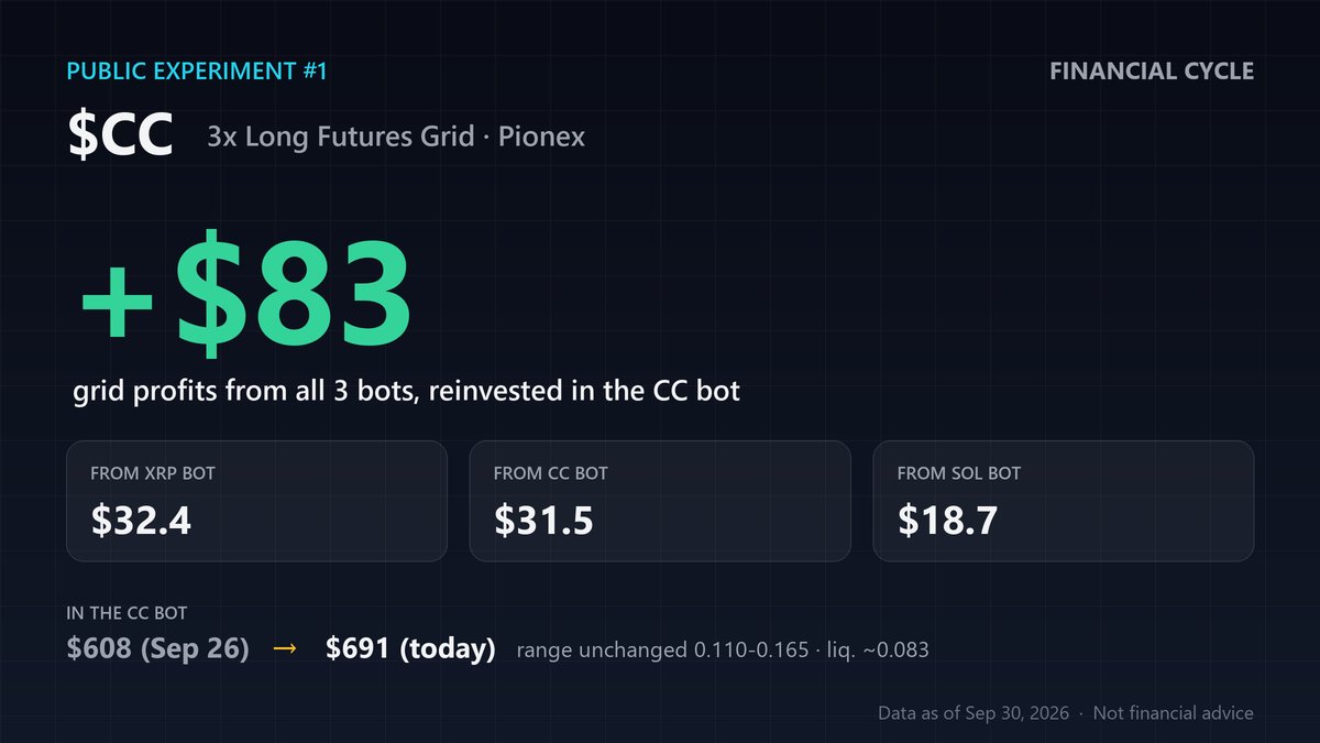 FinancialCycle's tweet photo. 🧪 Moved the grid profits of my 3 bots into the $CC bot.

+$83: $32 from $XRP, $32 from CC, $19 from $SOL.

Why CC? Its grid made $50 in the last 5 days, almost as much as in its first 18.

Liquidation now ~0.083 (-33%).

Compound the winner or spread it?

Not financial advice. https://t.co/MoH2pa7l25