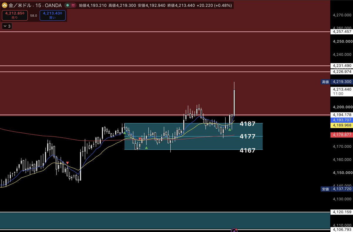 surarin_fx's tweet photo. #XAUUSD 

""GOLD イージーゲーム🔥""

TPまで間も無くだね😎 https://t.co/l92dHZoBiU