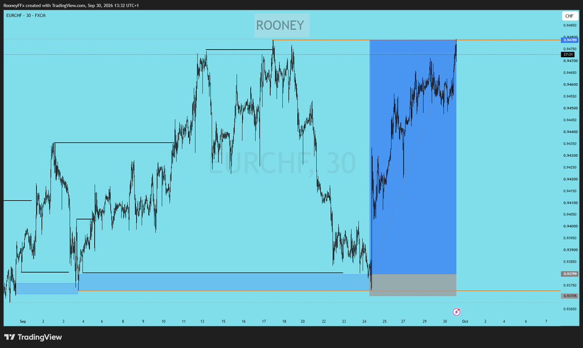 RooneyTM4's tweet photo. $EURCHF
1:10R📊🏌️ https://t.co/CCtnan6s29