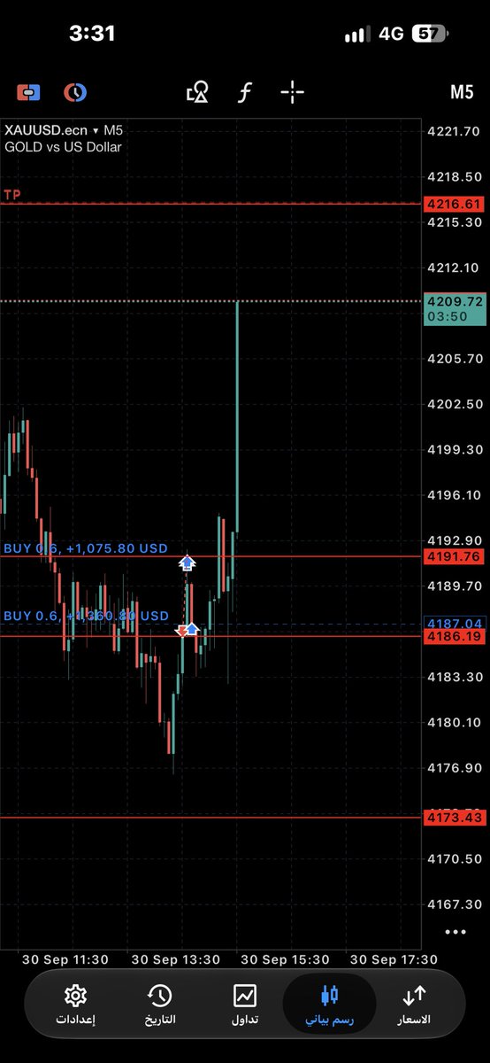 mr_scalping2's tweet photo. أول هدف 300 pip 💵😂 https://t.co/rW4JrjFla7