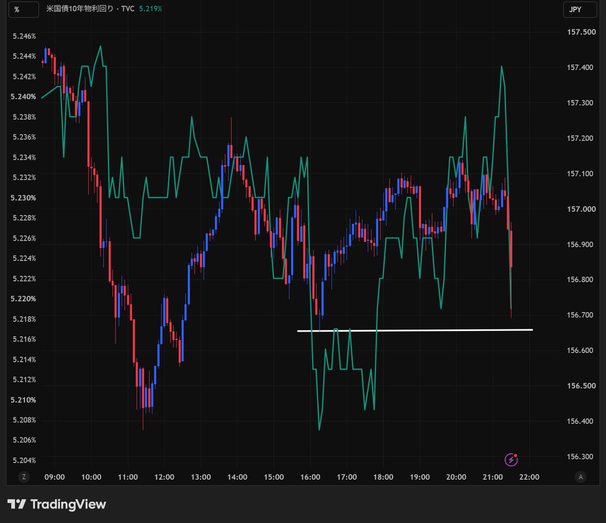 Street_Insights's tweet photo. 🇺🇸8月PCE価格指数
前月比 0.3%  ⬇️市場予想 0.4% 前月 0.1%（0.2%より下方修正）
前年同月比 3.4%  ⬇️市場予想 3.7% 前月 3.4%（3.7%より下方修正）

🇺🇸8月PCEコア
前月比 0.2%  ⬇️市場予想 0.3% 前月 0.1%（0.2%より下方修正）
前年同月比 3.0%  ⬇️市場予想 3.3% 前月 3.0%（3.3%より下方修正）

🇺🇸8月個人消費支出
前月比 0.9%増  ⬆️市場予想 0.8%増 前月0.1%増（0.2%より下方修正）

🇺🇸8月個人所得
前月比 0.2%増  ⬇️市場予想 0.5%増 前月 0.3%増（0.4%増より下方修正）

🇺🇸Q2実質GDP成長率・確報値 前期比年率 2.2%増  ⬆️市場予想 1.5%増 前期 2.1%増

👉市場予想並びに前月分が下方修正された米8月PCE価格指数とコアPCEの結果を受け、ドル円は一時156.60円台へ下落。ただし、米Q2実質GDP成長率・確報値や米8月個人消費が堅調で、本日安値の156.38円だけでなく、ロンドン時間の安値156.65円にも届かず。チャートは9時からの5分足