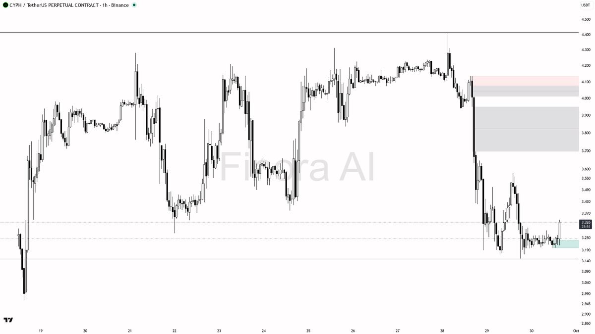 👀 $CYPH 2.9x volume with 2.8% 15m buying pressure looks like real fuel

- my bias is bullish here on CYPH #CYPHUSDT.P 1h — structure is bullish while BTC is al