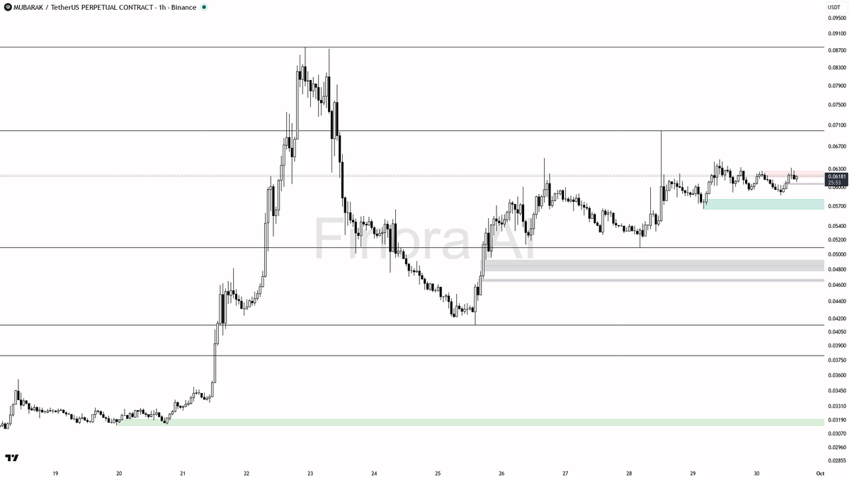 ⚔️ $MUBARAK liquidity sweep fuels bearish 1h continuation lower, not reversal

- my bias is bearish here on the 1h — that 15m wick through 0.06135 and close bac