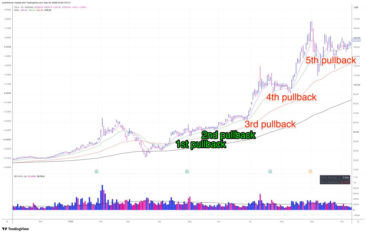 BlogJulianKomar's tweet photo. I've studied 1,000+ of momentum stocks, and one pattern repeats over and over:

The more often a stock pulls back to the EMA21, the more careful I become.

The 1st pullback is usually fine.
The 2nd is usually fine.
The 3rd can still work.

But by the 4th, 5th or 6th, I'm usually no longer interested.

It's not necessarily because the stock is extended in price. It's extended in time.

As the trend matures, the pullbacks tend to become more frequent, price action gets choppier and eventually the trend rolls over.

$STX this year is a good example.

The first three pullbacks worked. The fourth failed and the stock rolled over.

I'm not buying the EMA21 itself. I wait for a tight consolidation around the moving averages and a clear breakout level before entering.

And there's one important exception:

If the stock builds a completely new base, I reset the count.

A new base can start a new cycle.
