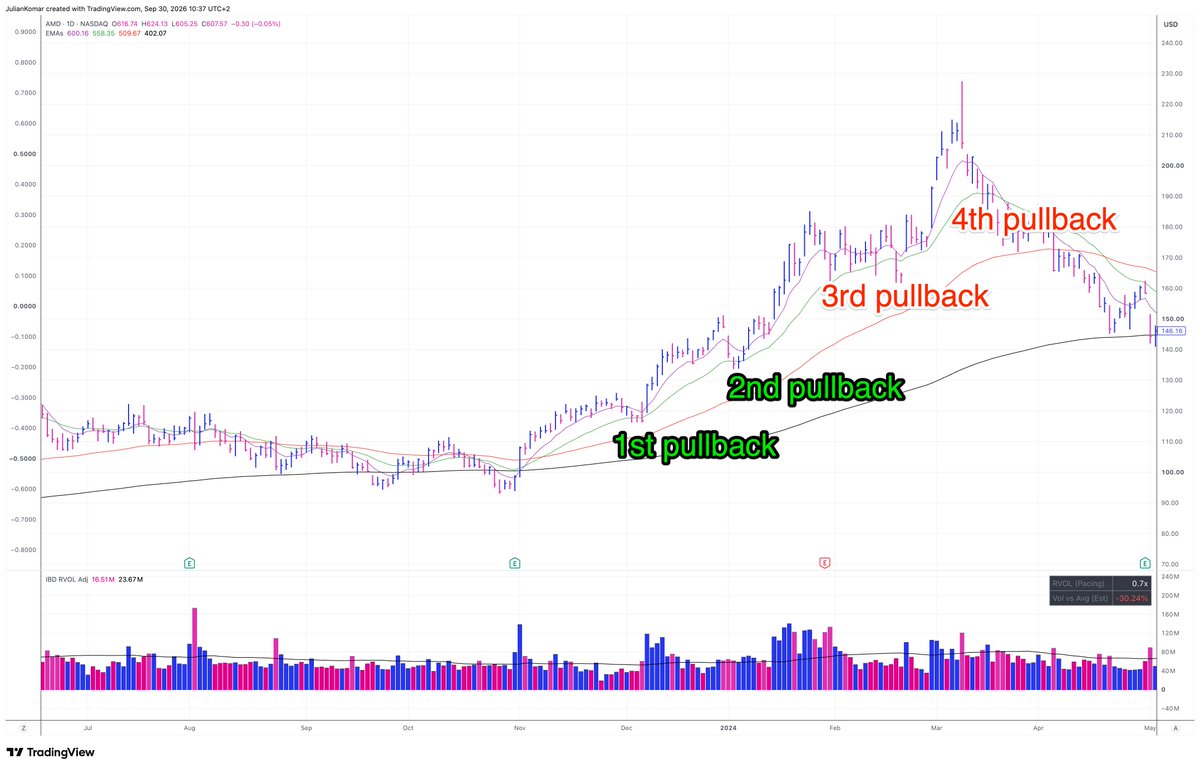 BlogJulianKomar's tweet photo. I've studied 1,000+ of momentum stocks, and one pattern repeats over and over:

The more often a stock pulls back to the EMA21, the more careful I become.

The 1st pullback is usually fine.
The 2nd is usually fine.
The 3rd can still work.

But by the 4th, 5th or 6th, I'm usually no longer interested.

It's not necessarily because the stock is extended in price. It's extended in time.

As the trend matures, the pullbacks tend to become more frequent, price action gets choppier and eventually the trend rolls over.

$STX this year is a good example.

The first three pullbacks worked. The fourth failed and the stock rolled over.

I'm not buying the EMA21 itself. I wait for a tight consolidation around the moving averages and a clear breakout level before entering.

And there's one important exception:

If the stock builds a completely new base, I reset the count.

A new base can start a new cycle.
