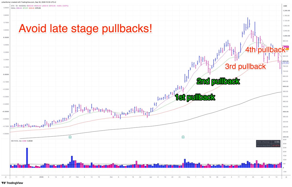 BlogJulianKomar's tweet photo. I've studied 1,000+ of momentum stocks, and one pattern repeats over and over:

The more often a stock pulls back to the EMA21, the more careful I become.

The 1st pullback is usually fine.
The 2nd is usually fine.
The 3rd can still work.

But by the 4th, 5th or 6th, I'm usually no longer interested.

It's not necessarily because the stock is extended in price. It's extended in time.

As the trend matures, the pullbacks tend to become more frequent, price action gets choppier and eventually the trend rolls over.

$STX this year is a good example.

The first three pullbacks worked. The fourth failed and the stock rolled over.

I'm not buying the EMA21 itself. I wait for a tight consolidation around the moving averages and a clear breakout level before entering.

And there's one important exception:

If the stock builds a completely new base, I reset the count.

A new base can start a new cycle.