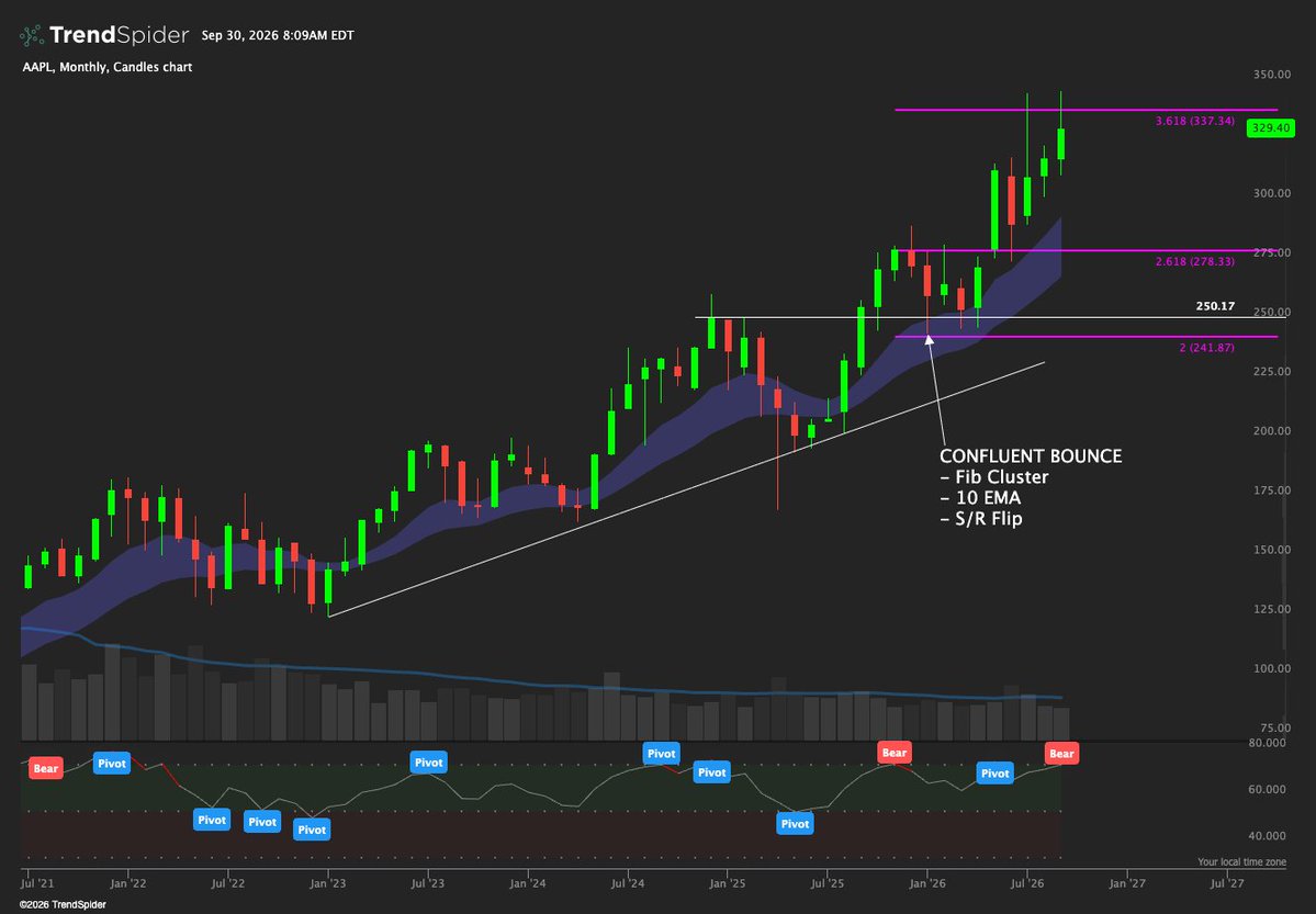 ThePupOfWallSt's tweet photo. $AAPL monthly has been riding high off the EMA cloud and rejecting off the 3.618 Fib. A good amount of selling pressure the last 3 months. https://t.co/rkClqsnVBQ