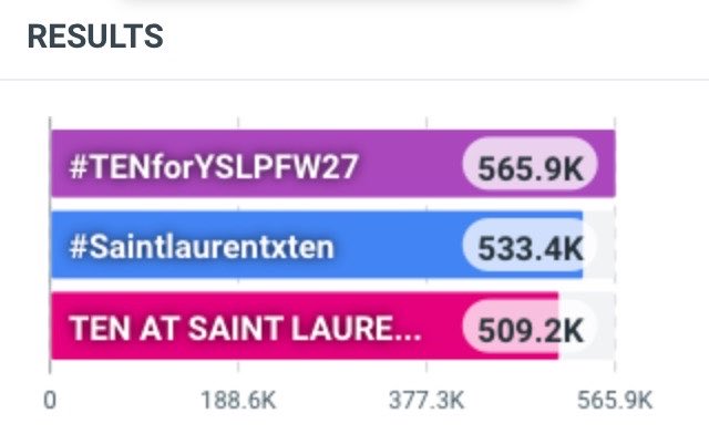 TENzenter's tweet photo. อัพเดตยอด ณ ตอนนี้ค่า ทุกคนยังอยู่กับแอดมั้ยคะ 🙋🏻‍♀️🥺 ไม่รู้ว่าปลายทางจะทำไปได้ถึงเท่าไหร่แต่อยากให้ทุกคนมาทำให้เต็มที่กันค่ะ 👊🏻💜

TEN AT SAINT LAURENT SUMMER27  #TENforYSLPFW27 #Saintlaurentxten https://t.co/ZtJGx2nPIl