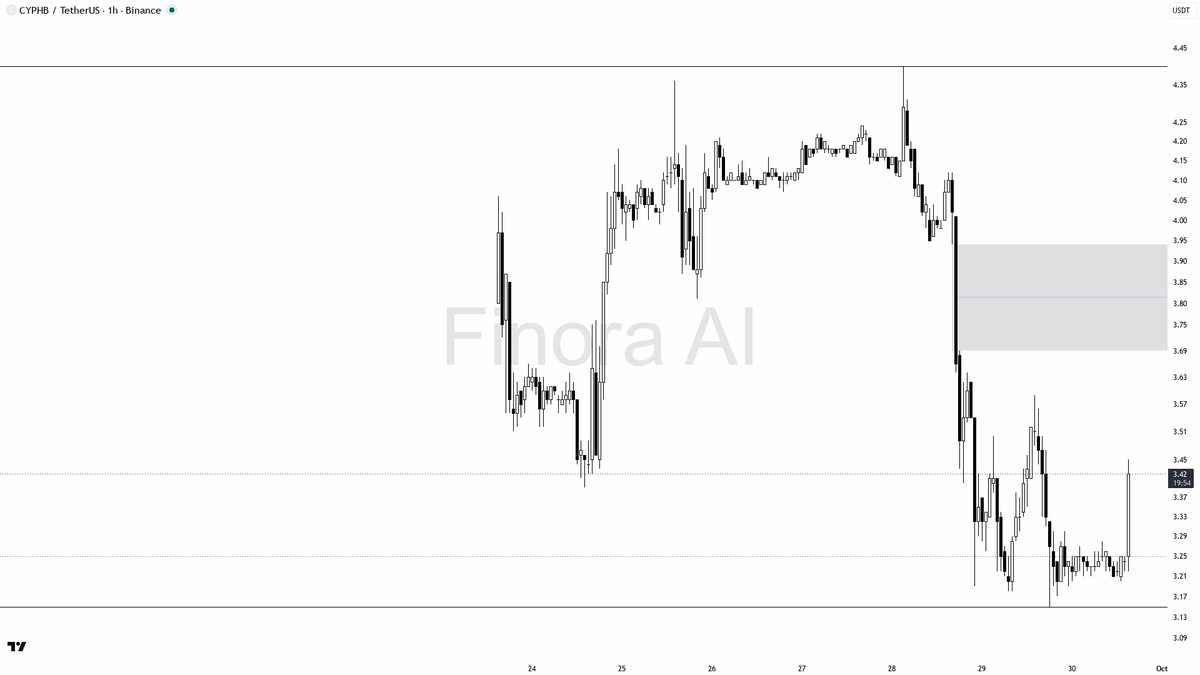 ⚡ $CYPHB 10.4x volume spike on the +6.2% burst looks like accumulation 🧵👇 
 [📷](https://pbs.twimg.com/media/HTdx7a2XQAAImXj.png) https://pbs.twimg.com/media/
