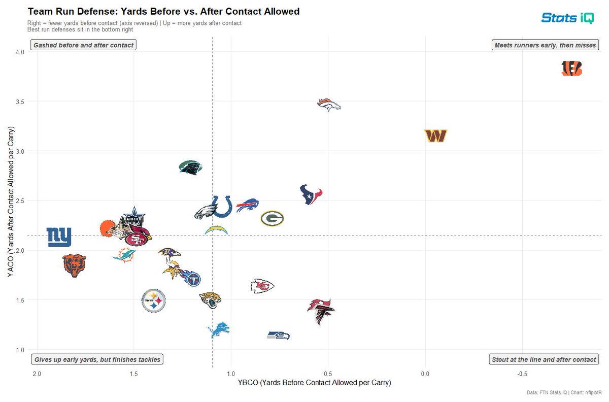 realfrankbrank's tweet photo. the bengals run defense is now first in average yards before contact and last in average yards after contact https://t.co/gjzgmeTJtV