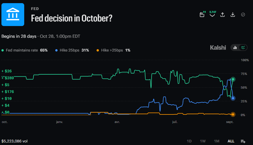 DeItaone's tweet photo. SOFTER U.S. INFLATION CUTS FED HIKE ODDS

August core PCE fell to 3.0% YoY vs. 3.3% expected, while headline PCE came in at 3.4% vs. 3.7% forecast.

Q2 GDP was revised higher to 2.2% from 1.5%.

Kalshi now prices a 65% chance of no October Fed hike, versus 31% for a 25bp increase.
https://t.co/qUEGIdb1ac