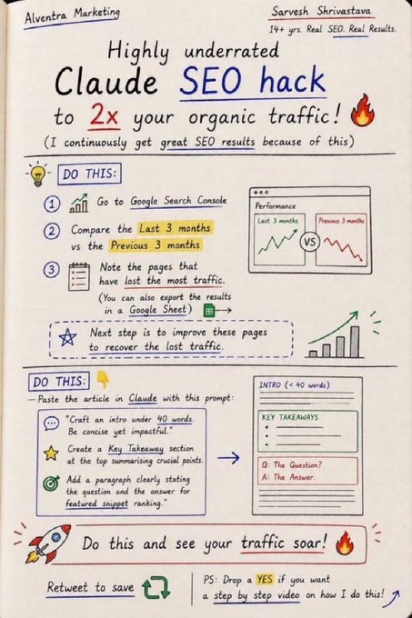 A handwritten-style infographic by 'Alventra Marketing' and 'Sarvesh Shrivastava' detailing a 'Highly underrated Claude SEO hack to 2x your organic traffic' using Google Search Console and a specific Claude prompt.