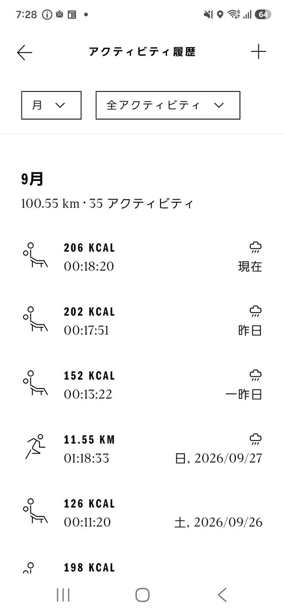 xkddue's tweet photo. 雨の９月☔‼️
今月も無事に１００㎞ランニング🏃‍♂️できました👏
９月は毎日雨で長距離が走れなかったけど短い距離の積み重ねで、何とか１００㎞💦
その代わりって言っちゃ何だけど
筋トレ２２日やってた😆✨
本当は毎日やりたいんだけど頑張った方でしょ💗
仕事とランと筋トレの両立、結構ハードプレー🤣 https://t.co/7N8kaMW1A6