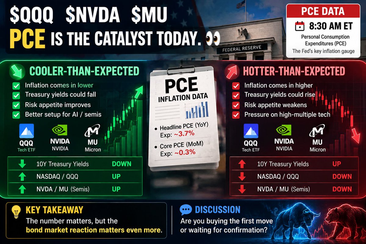 $QQQ $NVDA $MU — PCE is the catalyst today. 👀
The market is waiting for the Fed’s closely watched inflation gauge.
The setup is simple:
🟢 Softer inflation
→ L