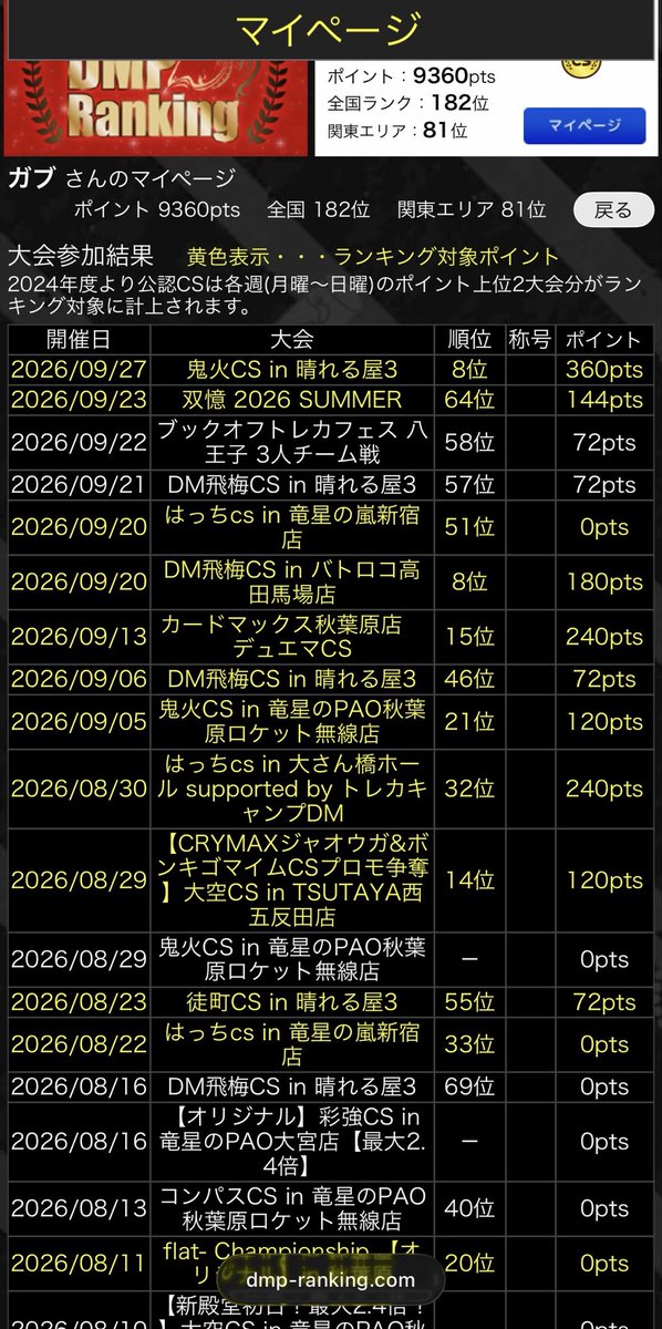 gpgbb's tweet photo. 2026前期
9360pt182位🥇×2で終わり
4月にピリオド2枚取ってかなりスタート良かったのにそっから微妙すぎてかなり���しい
悔しいがめっちゃ疲れたのでランキングは一旦お休みかなあ https://t.co/eX1ZB1ek37