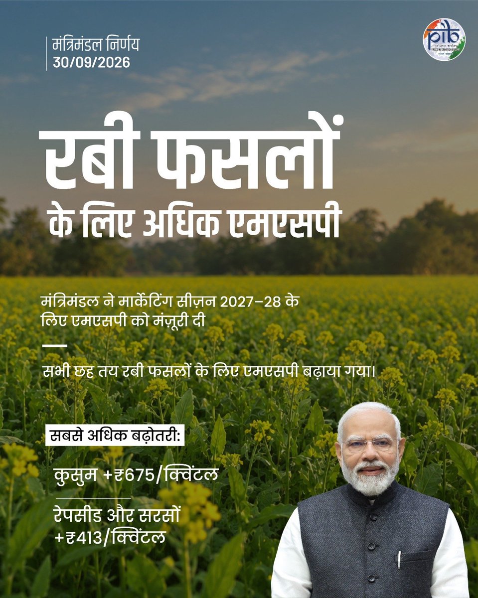 DrMohanYadav51's tweet photo. आदरणीय प्रधानमंत्री श्री @narendramodi जी के नेतृत्व में किसानों के हित में निरंतर कार्य किए जा रहे हैं। इसी कड़ी में प्रधानमंत्री जी की अध्यक्षता में आज केंद्रीय मंत्रिमंडल ने विपणन सीजन 2027-28 के लिए रबी फसलों के न्यूनतम समर्थन मूल्य (MSP) में वृद्धि को मंजूरी दी है।

बढ़े हुए MSP में गेहूँ, जौ, चना, मसूर, सरसों एवं कुसुम की फसलें शामिल हैं। यह वृद्धि अन्नदाताओं को उनकी उपज का लाभकारी मूल्य प्राप्त करने में मदद करेगी, जिससे उनकी आय में वृद्धि होगी एवं कृषि क्षेत्र को और अधिक मजबूती मिलेगी। हमारे किसान भाई और भी समृद्ध बनेंगे।

सभी किसानों को हार्दिक बधाई एवं अन्नदाताओं के हित में लिए गए इस महत्वपूर्ण निर्णय के लिए आदरणीय प्रधानमंत्री जी का हार्दिक आभार।

#CabinetDecisions