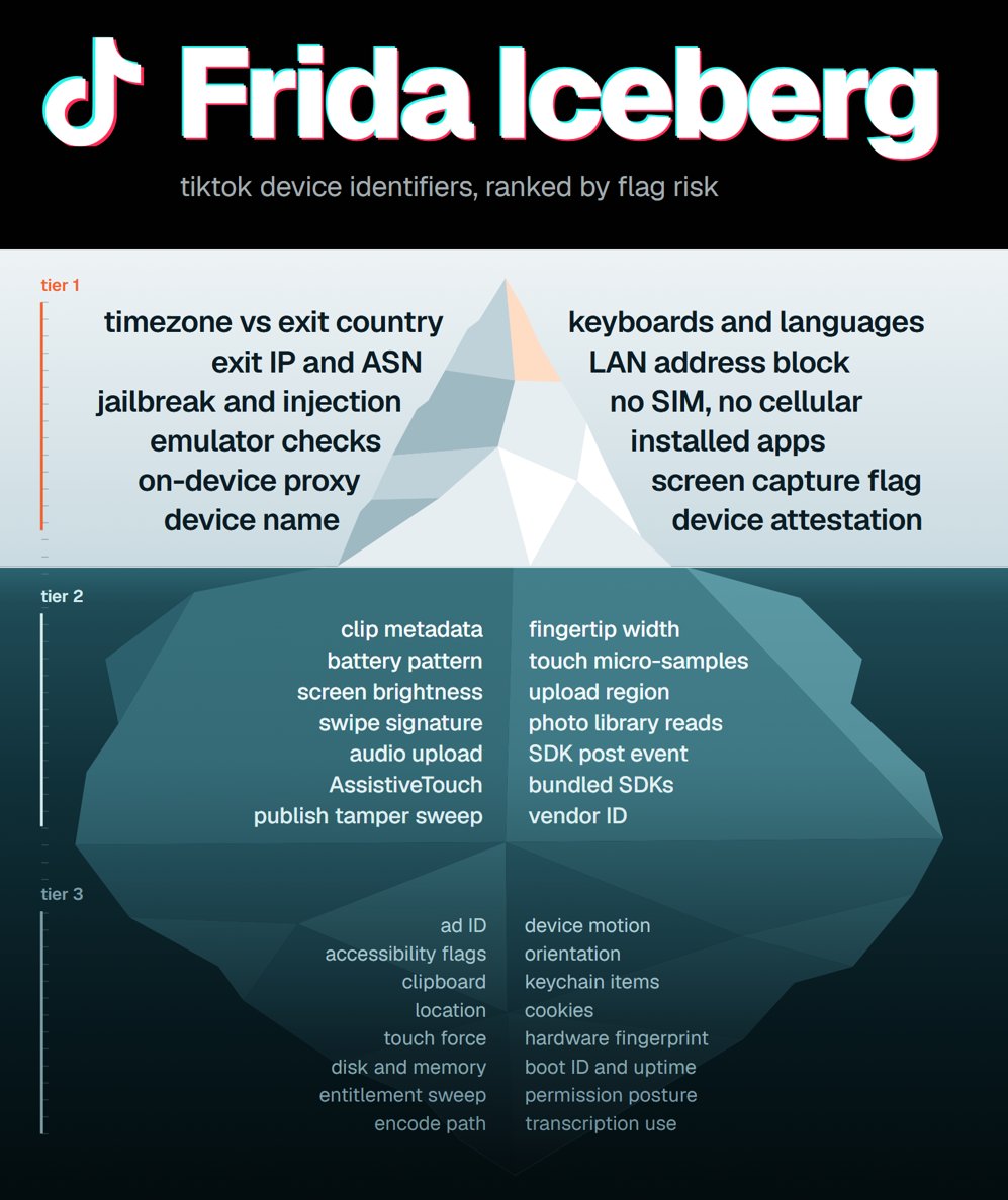 viraldom's tweet photo. TikTok Frida Iceberg

we hooked tiktok with frida on a real iphone, and logged every device API it calls through login, scrolling and publishing, and counted the reads per session.

the thing it asks about most is not a jailbreak or emulator check. it is whether your timezone, locale and GMT offset agree with your proxy exit country, ~2,600 reads a session. the jailbreak scan gets ~426.

we sorted 32 most important identifiers into 3 tiers by flag or link risk:

1. tier 1 can flag a phone as automated, or link your accounts to each other, on its own. MOST IMPORTANT TO GET RIGHT

2. tier 2 adds to your trust score. IMPORTANT TO FIX

3. tier 3 is either weak, unfixable or carries no signal. good if you have it, but overkill to chase it further

TIER 1 (12)

- locale, timezone and GMT offset vs exit country: ~2,600 reads a session, the most asked question in the capture. all three have to agree with where your proxy exits

- exit IP and its ASN: recorded on their side, invisible to the phone. a datacenter ASN or a bad reputation can't be fixed on the device, it is pure proxy quality

- no jailbreak or injection: a dyld scan runs from 0.0s and walks every loaded library, ~426 reads, plus the DYLD env vars. one hit is game over

- real hardware: kern.hv_vmm_present, the simulator flag and kernel integrity checks rule out every emulator route

- no proxy client on the phone: an on-device VPN shows up as a utun interface holding 198.18.x addresses, seen on all ~48 interface scans. that range is never routed publicly, so it proves the tunnel is local. 

- device name: read ~43 times a session with no permission. phone-01 to phone-20 hands over the whole fleet in one string

- keyboards and preferred languages: ~359 reads a session. a set that contradicts the claimed country IP is a flag

- LAN address block: the wifi address comes back in full ~48 times a session. twenty phones on adjacent addresses of one subnet says one operation

- no SIM, never on cellular: carrier and MCC/MNC read empty, and cellular vs wifi is asked 15 to 54 times a session. 

- installed apps: ~19 to 21 URL scheme probes fire the moment you publish and ~13 get a real answer, ios refuses the rest because the app never declared them. identical app sets cluster, so vary a believable subset per phone (there is specific apps they check for if you have installed, lmk if you need the whole list)

- screen capture flag: true whenever anything mirrors or records, read from 0.3s. no software fix on stock ios. airplay reads as casting to a second screen, replaykit reads as one captured screen, the exact shape apps are told to block

- device ID: apple hands them signed per-device bits that survive uninstall and factory reset. a marked phone stays markable for life

TIER 2 (10)

- clip metadata: the geotag is read ~18 times straight out of the video file with no prompt, so strip it before it reaches the phone

- battery: ~130 reads a session, and pinned at 100% and charging forever looks like no real phone

- screen brightness: ~145 reads a session, and one fixed value forever stands out against auto-brightness drift

- swipe signature: ~57 reads a session, and never swiping down with a hard 1.9s dwell floor is pure behaviour you can change

- audio upload: captions send the clip's audio to a speech endpoint, so background speech becomes text on their side

- assistivetouch: read with no permission, but real disabled users turn it on too, so it scores risk instead of blocking

- fingertip contact width: a real thumb reads ~35pt wide and a synthetic touch reads 0

- touch micro-samples: a real drag carries 1 to 5 sub-samples per frame that only a real digitizer fills

- photo gallery read: with limited photo access the app reads the permitted assets, but with full access it can see how much images you have in total

- vendor install ID: stable until every app from that publisher is gone, so two accounts on one phone are one device to them

TIER 3 (10)

- accessibility flags: all off, like normal phones

- clipboard: never read, even typing captions

- location: zero calls, permission reads denied

- touch force: dead field on iphone <12, starts to become detectible on iphones 13+ that have the 3d touch mechanics

- disk, memory, thermal, low power: ~300 reads, separates nothing

- device motion: frozen on a phone that never moves, physical fix only

- orientation: portrait forever, same root as motion

- keychain, 21 items: survive reinstall, only erase resets

- cookies: ~168, same story, lower stakes

- hardware fingerprint: ~2,500 reads, only mixed hardware fixes

In short the read count tells you what they care about, the tier tells you what can hurt on your automated tiktok setup.