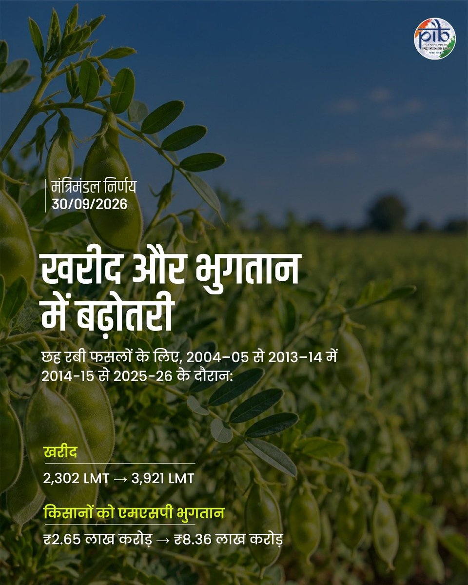 DrMohanYadav51's tweet photo. आदरणीय प्रधानमंत्री श्री @narendramodi जी के नेतृत्व में किसानों के हित में निरंतर कार्य किए जा रहे हैं। इसी कड़ी में प्रधानमंत्री जी की अध्यक्षता में आज केंद्रीय मंत्रिमंडल ने विपणन सीजन 2027-28 के लिए रबी फसलों के न्यूनतम समर्थन मूल्य (MSP) में वृद्धि को मंजूरी दी है।

बढ़े हुए MSP में गेहूँ, जौ, चना, मसूर, सरसों एवं कुसुम की फसलें शामिल हैं। यह वृद्धि अन्नदाताओं को उनकी उपज का लाभकारी मूल्य प्राप्त करने में मदद करेगी, जिससे उनकी आय में वृद्धि होगी एवं कृषि क्षेत्र को और अधिक मजबूती मिलेगी। हमारे किसान भाई और भी समृद्ध बनेंगे।

सभी किसानों को हार्दिक बधाई एवं अन्नदाताओं के हित में लिए गए इस महत्वपूर्ण निर्णय के लिए आदरणीय प्रधानमंत्री जी का हार्दिक आभार।

#CabinetDecisions