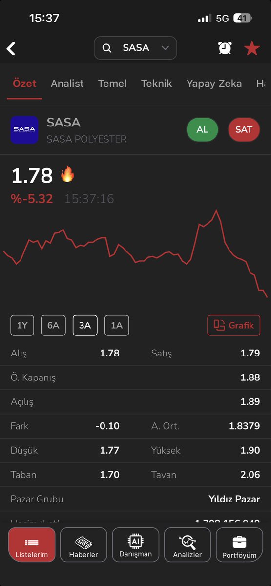 ekonomistfinans's tweet photo. #sasa ne oluyor artık borsa nereye düşüyor kriz mi çıktı battın mı birin bir açıklama yapması şart artık #sasa #hekts #viop #bist100 piyasa resmen bok yoluna gidiyor https://t.co/fTsOYKS2MD