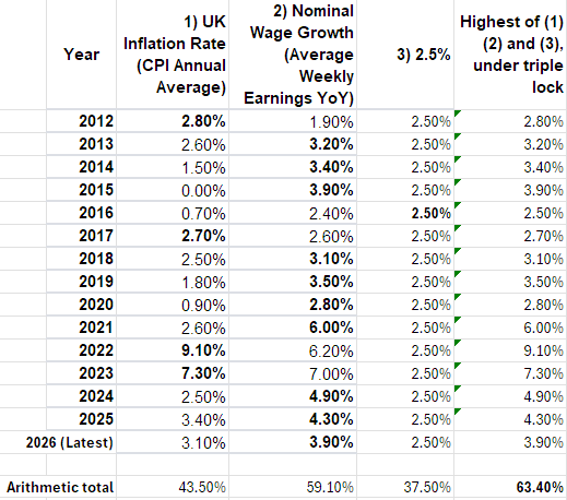 wreeve's tweet photo. @ShippersUnbound @FennellJW This is the point many miss - under current triple lock pensions ratchet up *higher* than any of the three components.  Under the new proposal, they won't go up any higher than inflation or wages.

Look at last 14 years: Triple Lock column total is higher than any other. https://t.co/M1yFGGl48t
