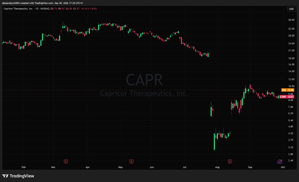 $CAPR - Capricor Therapeutics Inc (Pre-market Analysis)

Closed red at $8.57, down 1.61% after fading from $8.97, still chopping in the $8.50/$9.30 range it's h