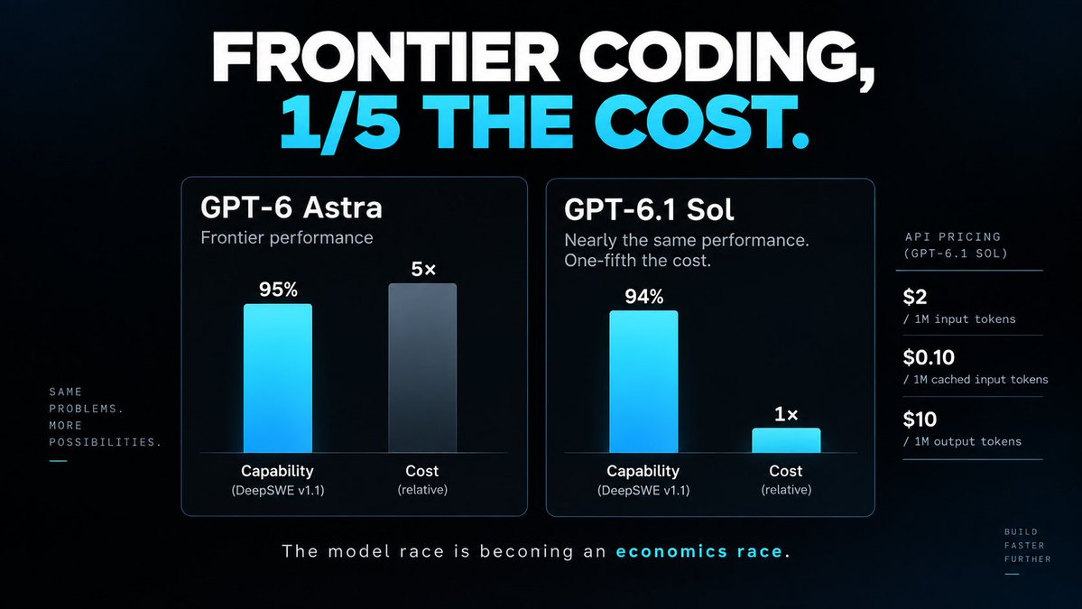 ACMilan_China's tweet photo. The biggest AI upgrade today isn’t intelligence. It’s economics.

OpenAI says GPT‑6.1 Sol can match GPT‑6 Astra on complex coding tasks at roughly 1/5 the cost. 

That matters more than another benchmark win.

When frontier-level coding gets dramatically cheaper, small teams can run agents longer, automate more, and ship faster.

The next AI advantage may simply be:

Who can afford to keep the agents running.

#AI #Coding #AIAgents #IndieHackers