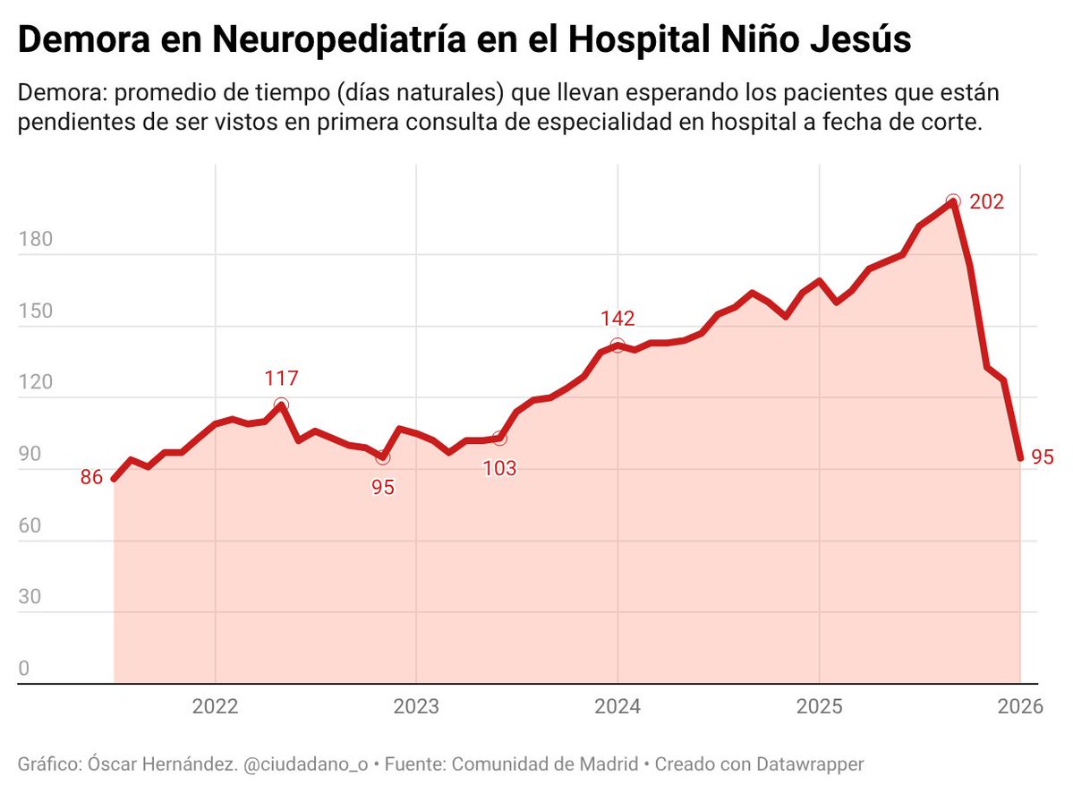 ciudadano_o2's tweet photo. ‼️Listas de esperas en Madrid 

Cita para Neurología Pediátrica en el Niño Jesus: 9 meses

Mientras, los datos oficiales marcan una demora promedio de "solo" 3 meses, con una caída brusquisima desde septiembre de 2025, donde  llegó a los 7 meses casi

¿Qué están haciendo? https://t.co/zjIby1CHfJ