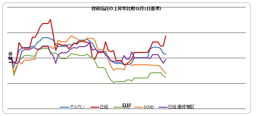 zouhaiman's tweet photo. 9月最終日、権利落ちをものともせず全セクターが上げ
気が付けば米国債利回りも５％超えていて、リーマン前の水準に
利回りの低い増配系銘柄の魅力は相対的にさがるのも納得
金利高で株の暴落が怖いですが、今の株価が５年後と比較して高いか安いかわからないので積立を継続します
#VIG #SCHD #増配 https://t.co/LFPYoBevZr