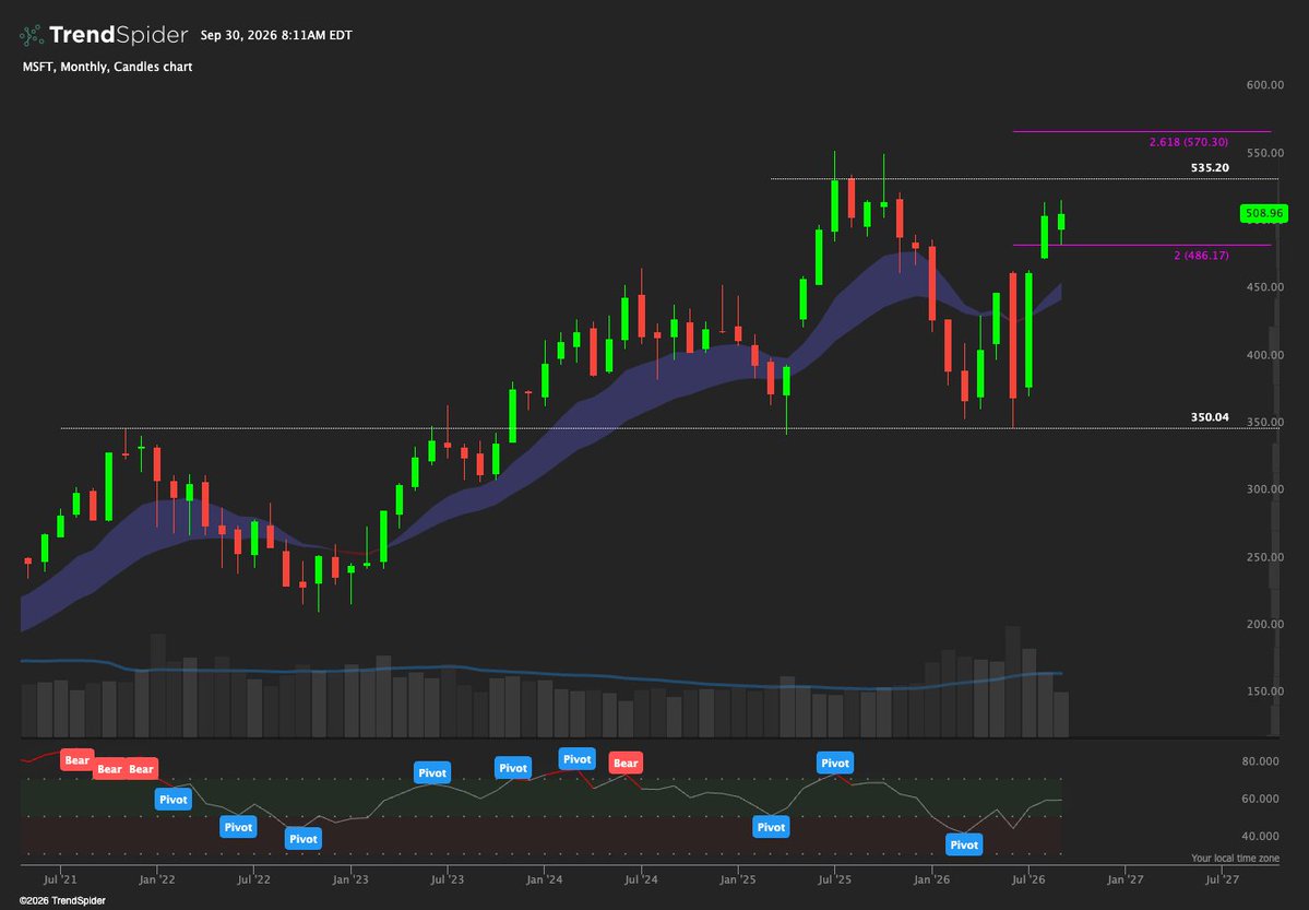 ThePupOfWallSt's tweet photo. Can the $MSFT monthly chart turn from laggard to leader in the coming months? https://t.co/aN0VuU5nfE