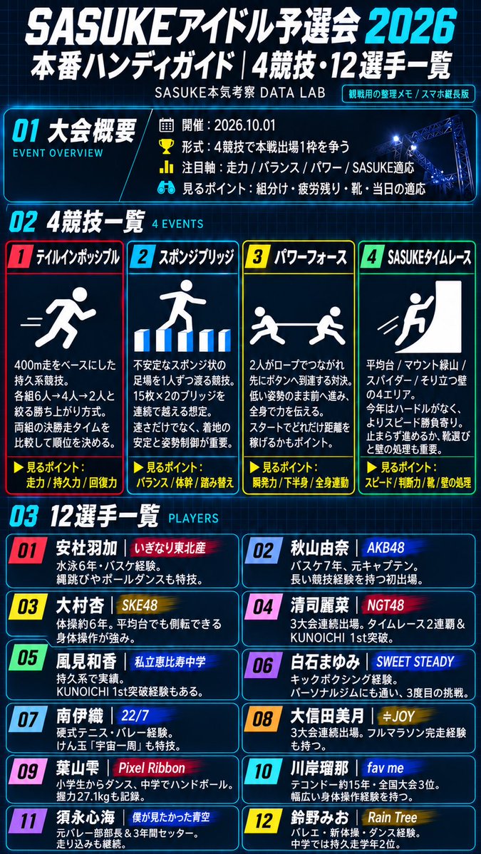 sasuke_data_lab's tweet photo. #SASUKEアイドル予選会2026
本番観戦用のオーバービューを作りました！
4競技のルール・見どころと、出場12選手の運動歴を1枚にまとめています。 https://t.co/Ld8VrSDzTi