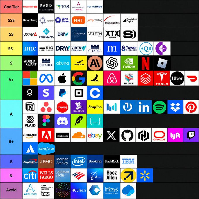 A tier list ranking Software Engineering (SWE) companies from "God Tier" (Renaissance, RADIX, TGS, etc.) down to "Avoid" (AppLovin, Tata Consultancy Services, HCLTech, Infosys), with major tech companies like Google, Apple, NVIDIA, Meta, and Microsoft in the A+ tier, and firms like Goldman Sachs, Wells Fargo, and JPMorgan in lower tiers. The chart visually categorizes employers based on desirability for SWE careers, with hedge funds and elite quant firms at the top and IT outsourcing companies at the bottom.
