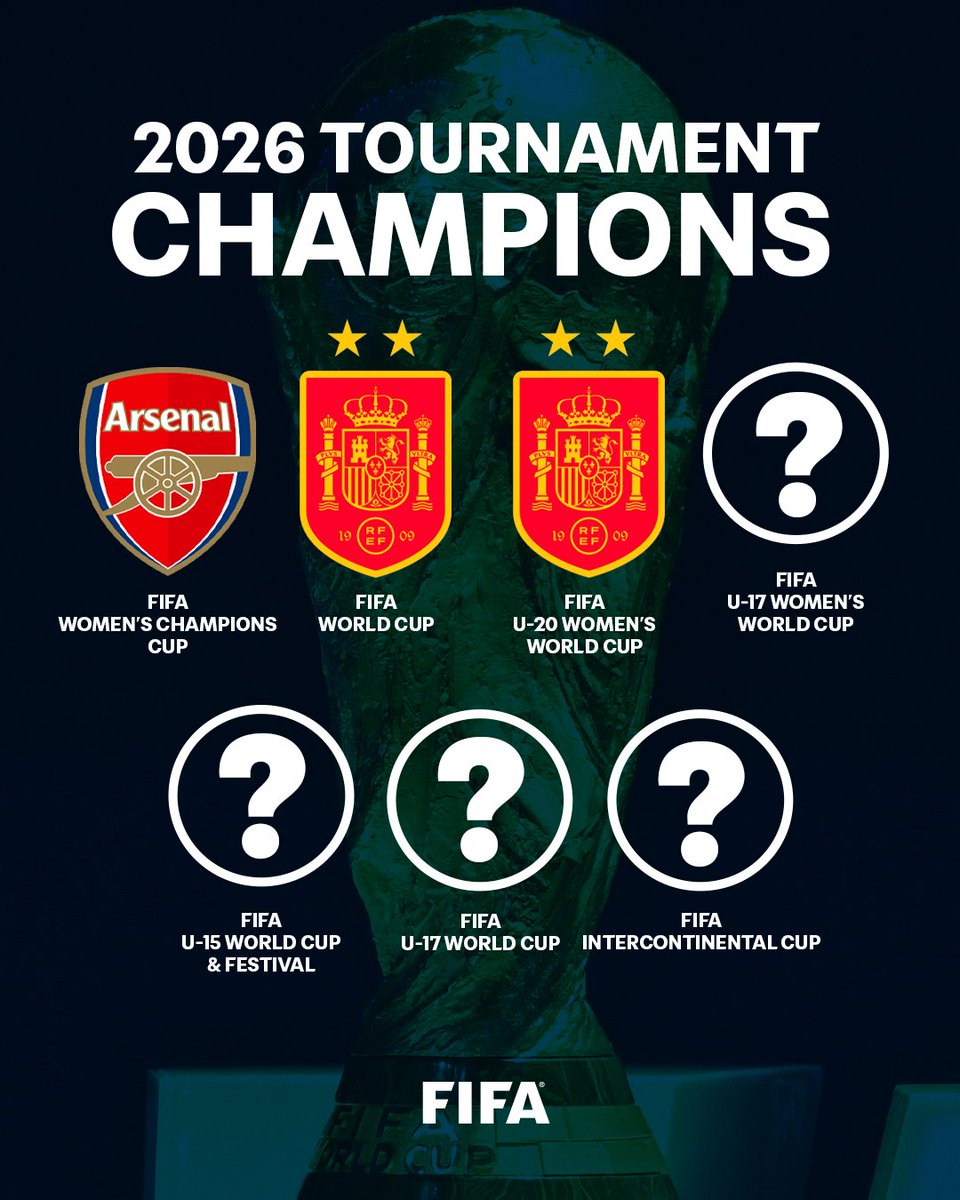 FIFAcom's tweet photo. Three champions crowned, four more up for grabs in 2026 🏆 https://t.co/yZ3qGxPqiQ