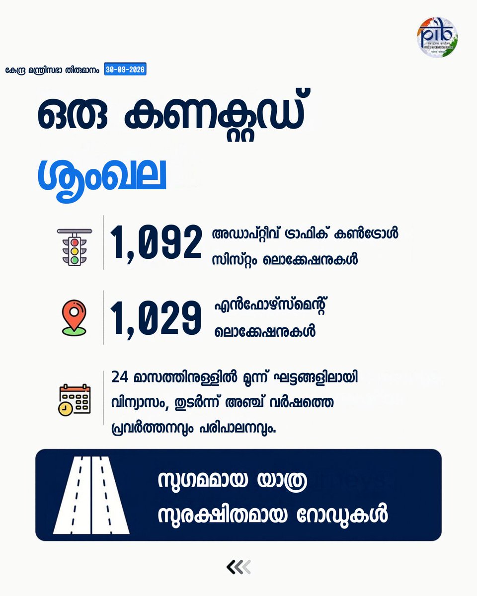 PIBTvpm's tweet photo. ഒരൊറ്റ ശൃംഖല. സ്മാർട്ട് ട്രാഫിക്. സുരക്ഷിത ഡൽഹി
ഡൽഹിയിൽ ഇൻ്റലിജൻ്റ് ട്രാഫിക് മാനേജ്മെൻ്റ് സിസ്റ്റം (#ITMS) സ്ഥാപിക്കാൻ ₹1,789.52 കോടി വകയിരുത്തി കേന്ദ്ര മന്ത്രിസഭ!
#CabinetDecisions #Delhi #TrafficManagement #SmartMobility #RoadSafety https://t.co/hGPZGbThZ6