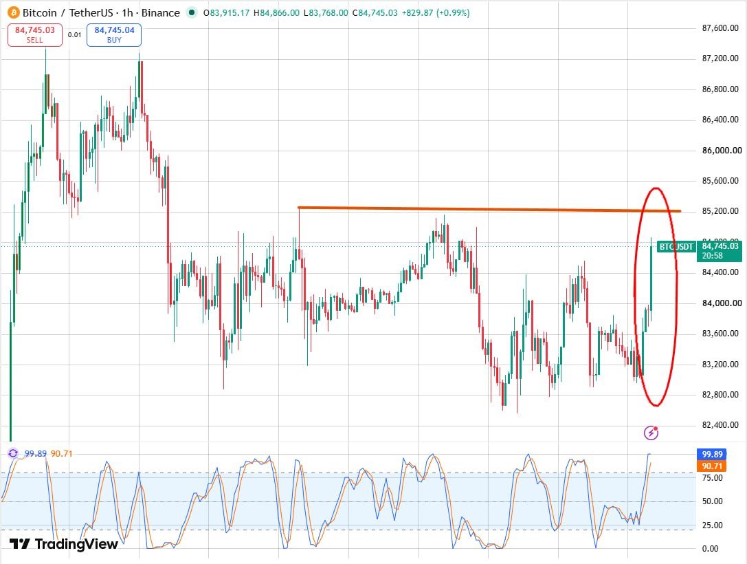 34emma129's tweet photo. The momentum behind BTC’s short-term rebound has clearly strengthened; I am bullish on the price breaking through the $85,000 mark on strong volume. Once it holds firmly above this level, further upside potential is likely to open up. https://t.co/tobpD3z64c https://t.co/7cHI8KANdy