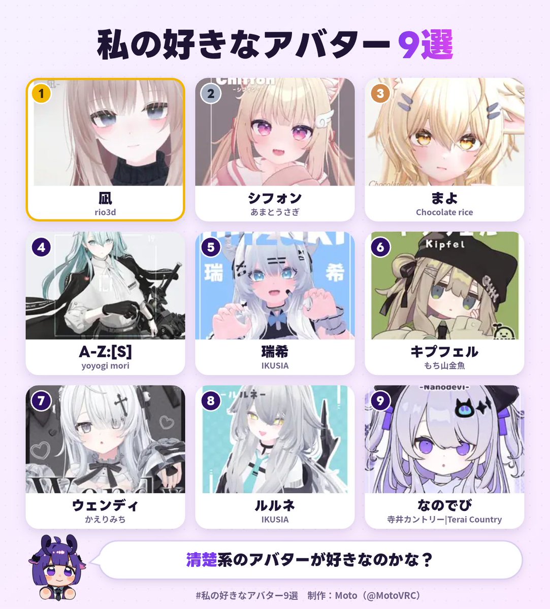 yumapi_vrc's tweet photo. 私の好きなアバター1位は、凪でした！
あなたも好きなアバター9選を作ってみる▼
https://t.co/XQhIrOOz8M
#私の好きなアバター9選 https://t.co/ipDDkQ02vj