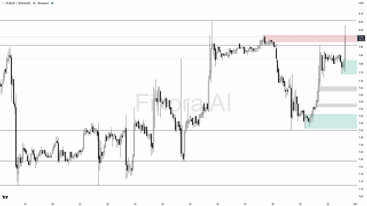 📈 $FLNCB 5.8x volume reads as real buying into the local upswing 🧵👇 
 [📷](https://pbs.twimg.com/media/HTdyShqXcAAT42d.png) https://pbs.twimg.com/media/HTdyS