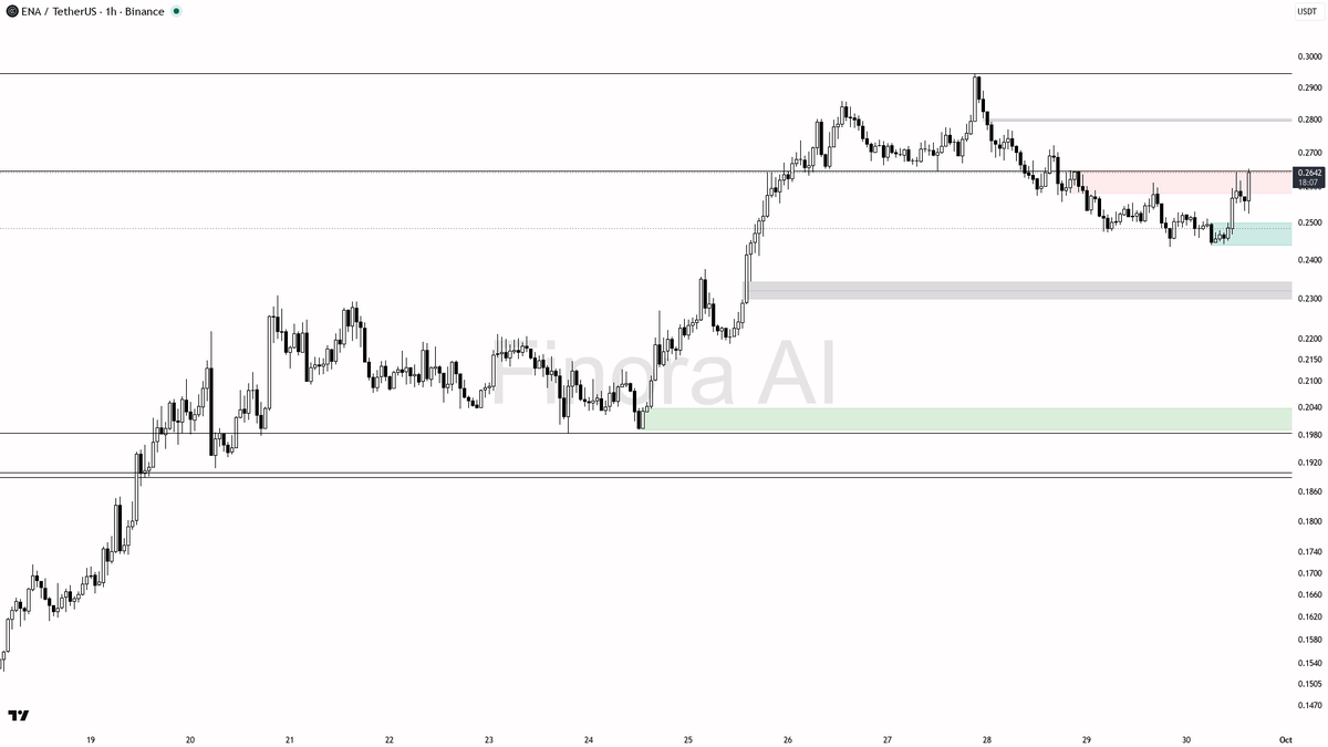 📊 $ENA 5x volume spike + buying pressure — structure aligned, continuation favored

- my bias is bullish here — 1h, daily, weekly and BTC structure are all ali