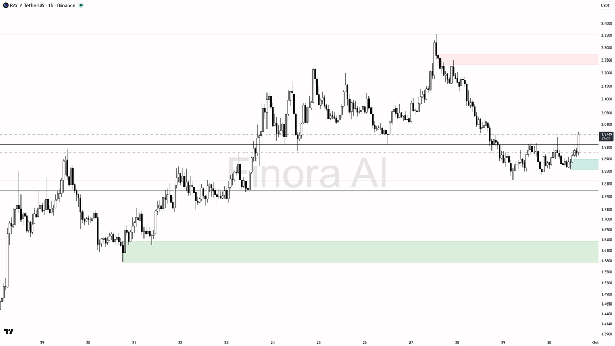 🧠 $RAY 5.4x volume spike with +2.7% burst signals smart accumulation into the break

- my bias is bullish here — 1h structure, daily, weekly and BTC are all al