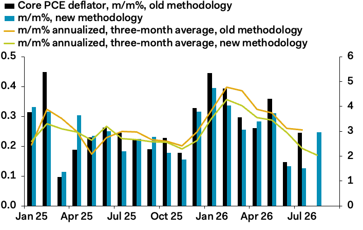 samueltombs's tweet photo. Governor Waller’s preferred momentum gauge for the core PCE deflator—the three-month average of annualized monthly changes—fell to just 2.0% in August.

And you still think the Fed hikes rates at the next meeting? https://t.co/YJtus23vjc