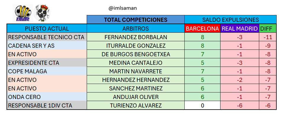 imlsaman's tweet photo. Pues hoy he dicho, voy a ver el saldo de expulsiones clasificado por árbitro en histórico desde la temporada 83/84 para todas las competiciones nacionales de RM y BCN.
Esta tabla recoge los 9 árbitros que presentan una diferencia mayor favorable al BCN (mayor o igual a -6). https://t.co/aZxoIaxang