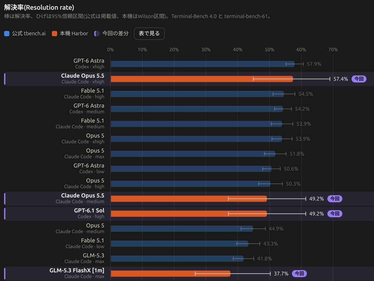 @gosrum 实测不同大模型的性价比对比