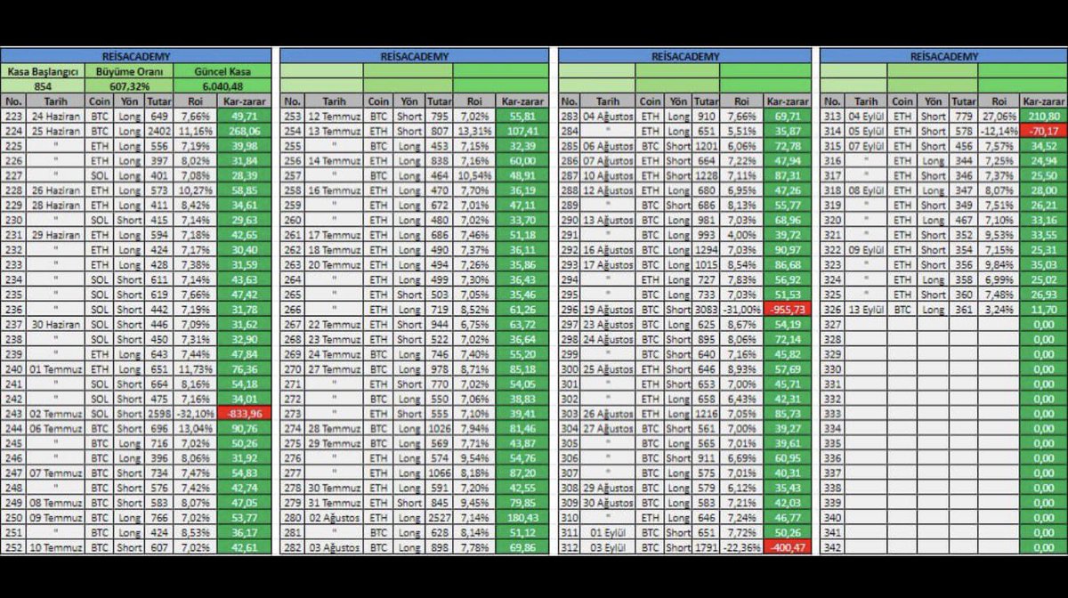 Reis0766's tweet photo. Beğenn Trc 20 bırak yoruma 

#bitcoin Grafigimizin ekmegini yedik

850$ kasa ile başladıgımız bu serüvene 

🔥 Güncel Kasa: 6.515$
📈 Toplam Büyüme: %662

➤ Toplam İşlem: 343
✓ TP: 332
✕  Stop: 11

İlerliyoruz  👏 7 k az kaldı
İşlem setuplarımın hepsinide ana Telegramda paylaştım

Sınırlı link yoruma bırakıyorum 
Ben susayım Yorumlar konussun