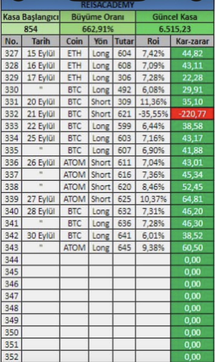 Reis0766's tweet photo. Beğenn Trc 20 bırak yoruma 

#bitcoin Grafigimizin ekmegini yedik

850$ kasa ile başladıgımız bu serüvene 

🔥 Güncel Kasa: 6.515$
📈 Toplam Büyüme: %662

➤ Toplam İşlem: 343
✓ TP: 332
✕  Stop: 11

İlerliyoruz  👏 7 k az kaldı
İşlem setuplarımın hepsinide ana Telegramda paylaştım

Sınırlı link yoruma bırakıyorum 
Ben susayım Yorumlar konussun