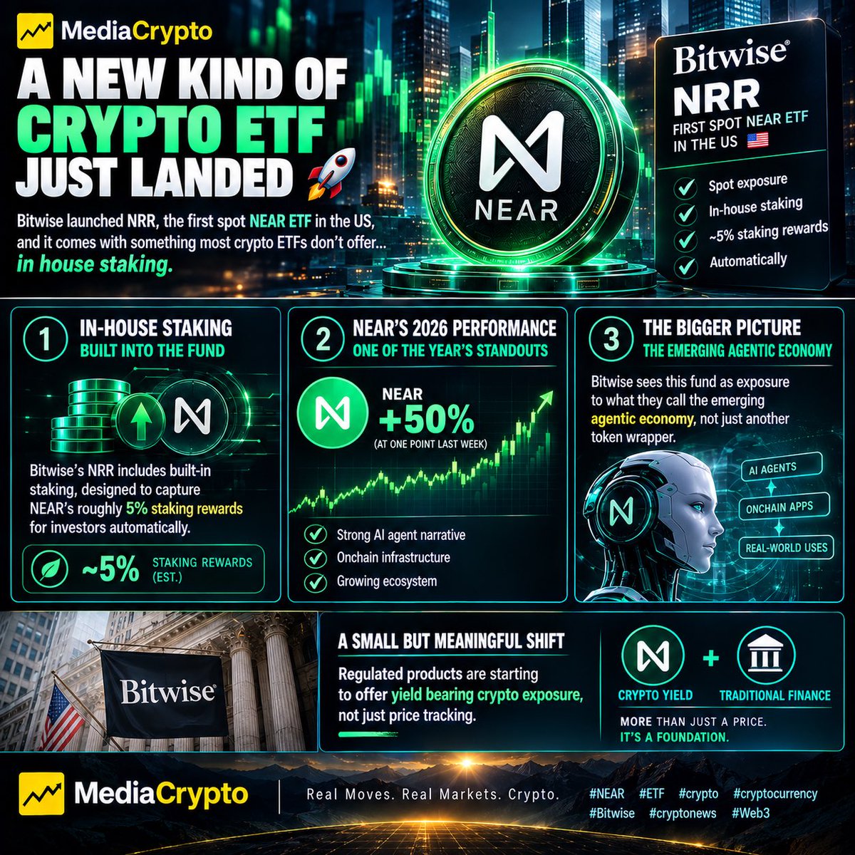 MediaCrypto_AI's tweet photo. Bitwise launched NRR, the first spot NEAR ETF in the US.

Comes with in-house staking, capturing NEAR's ~5% rewards directly in the fund.

First real regulated exposure to the agentic economy thesis. 

#NEAR #ETF #crypto https://t.co/CwPe3zhXha